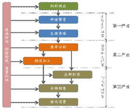 從雙匯事件看供應鏈管理與供應鏈投資