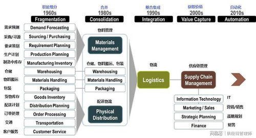供應鏈管理的起源與現代供應鏈管理服務